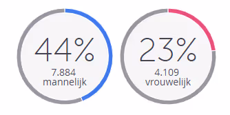 Man vs. Vrouw