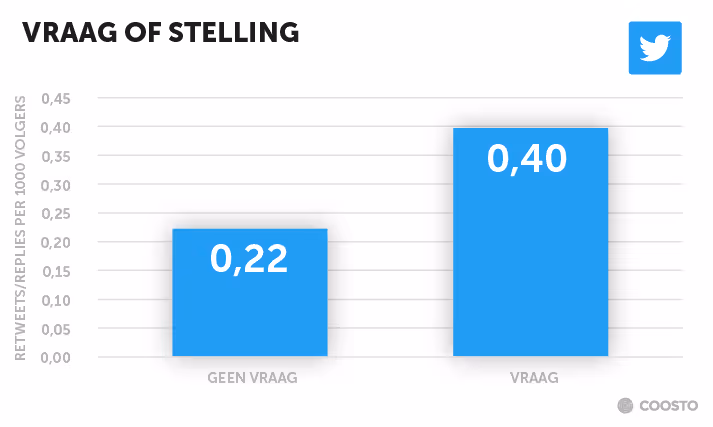 Vragen stellen op twitter