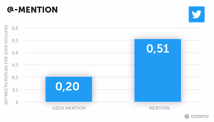 Interactie na @ mention of @mention op Twitter