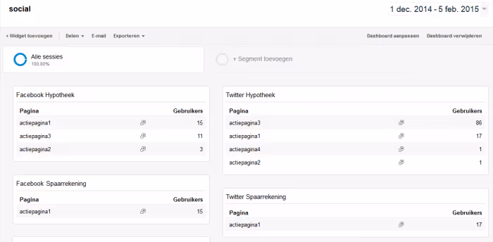Trackingdashboard van de meest gebruikte webanalysetool, Google Analytics