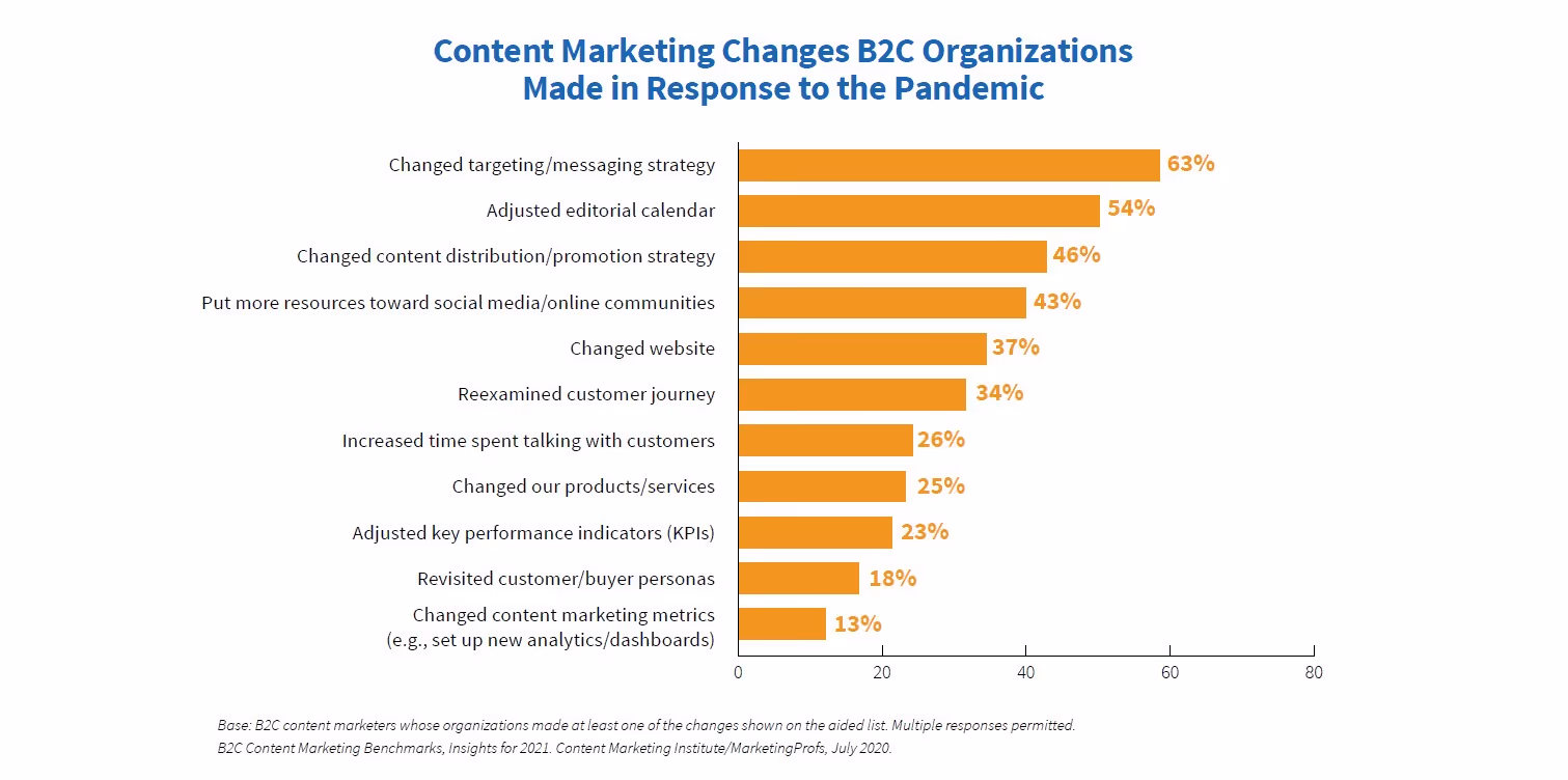 grafiek contentmarketing wijzigingen pandemie corona
