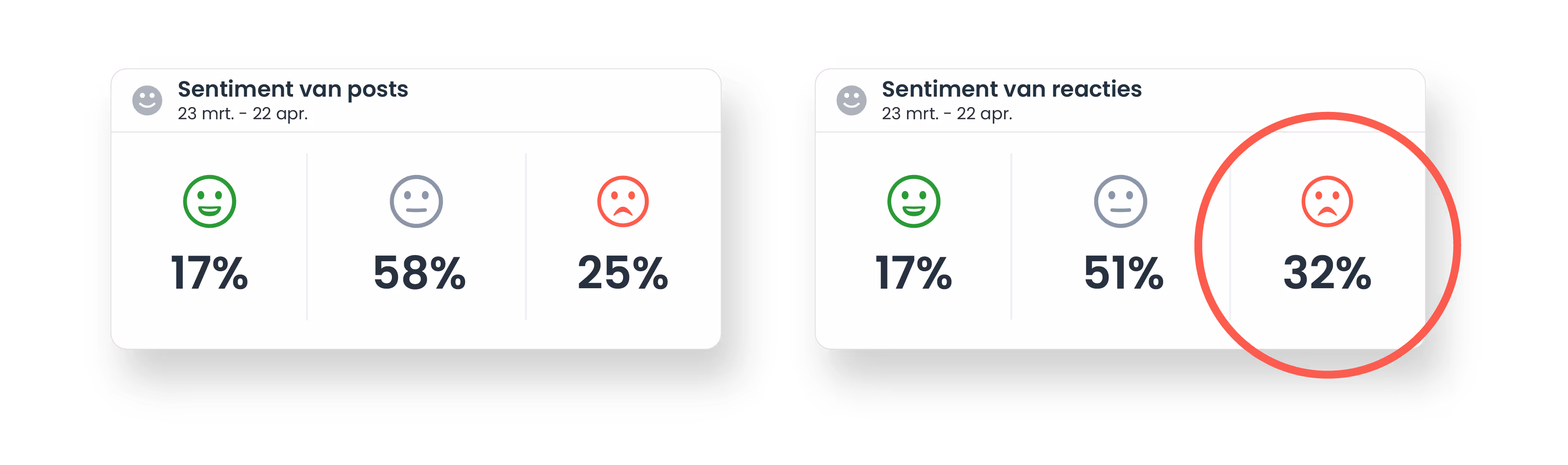 Sentiment van posts en reacties voorjaarsnota onderwijs
