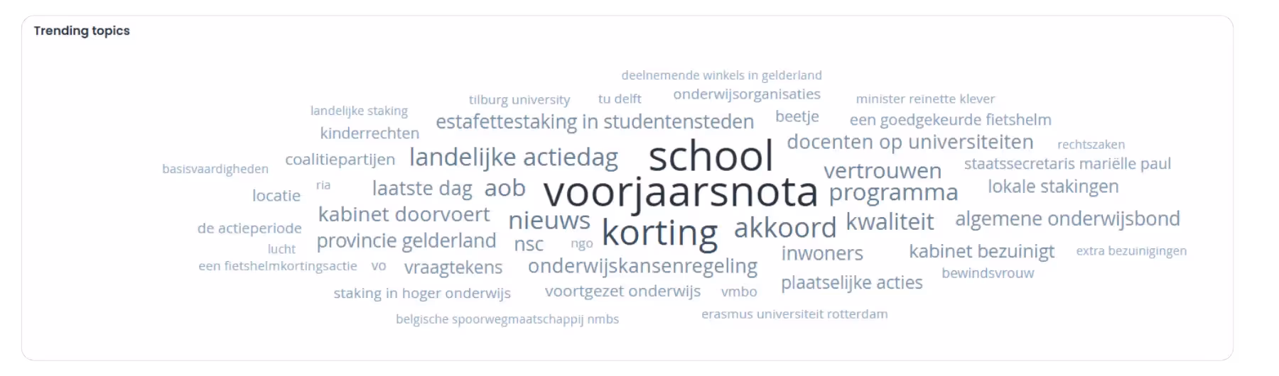 Trending topics van alle reacties en posts met betrekking tot de voorjaarsnota en het onderwijs