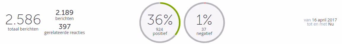 Share-of-volume is een belangrijke indicator voor je online reputatie.