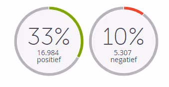 Online reputatie aan de hand van positieve en negatieve berichten.