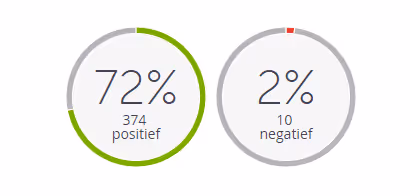 Meet het resultaat van campagnes
