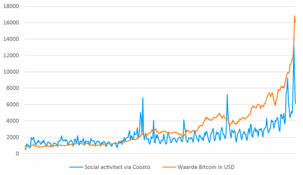 Bitcoin grafiek