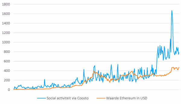 Ethereum grafiek