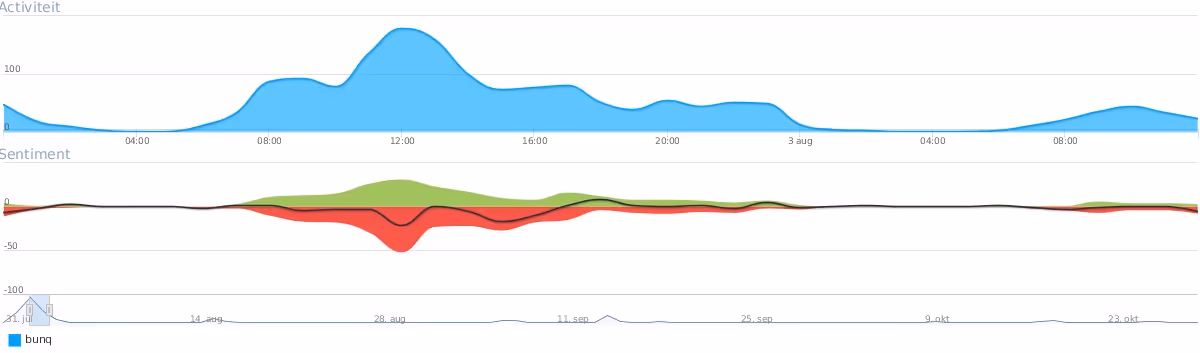 Social media monitoring: meet het sentiment.