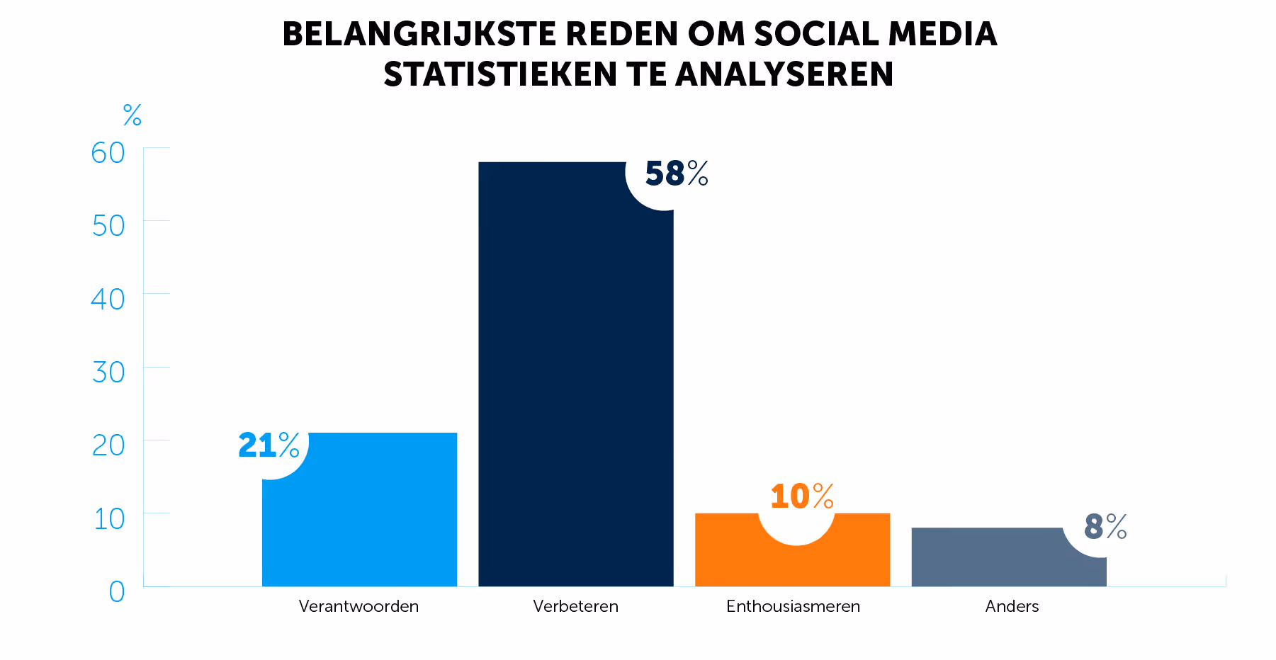 Waarom moet je social media statistieken delen?