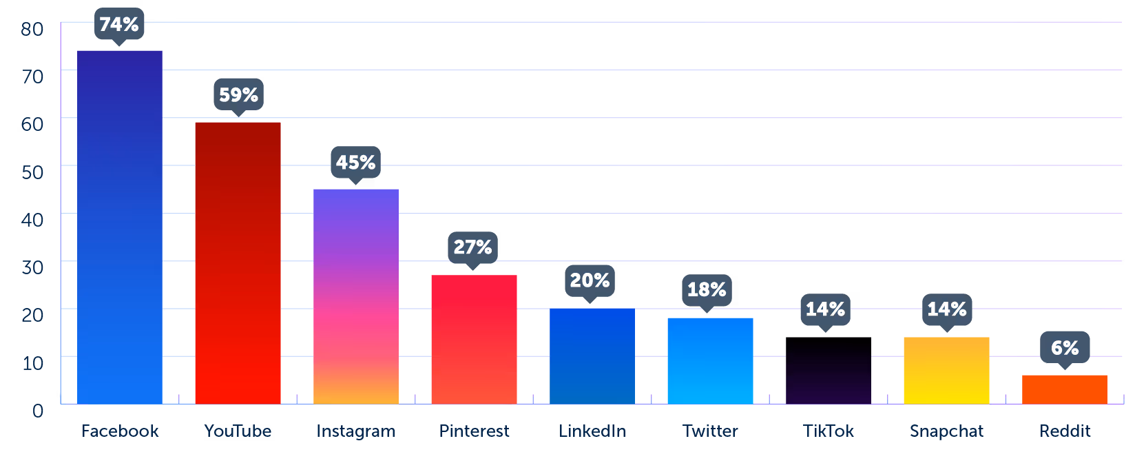 social media gebruik vlaanderen