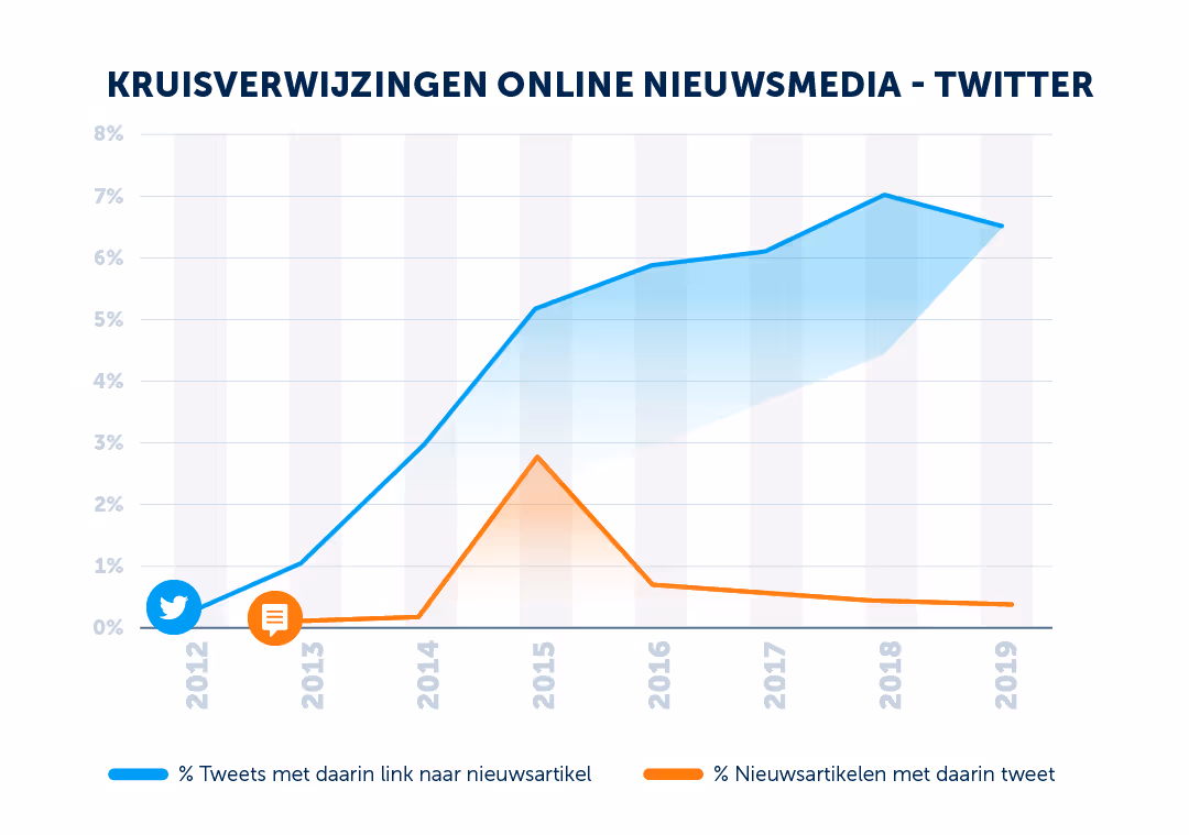 twitter-online-nieuwsmedia