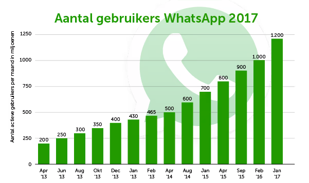 whatsapp gebruikersaantallen
