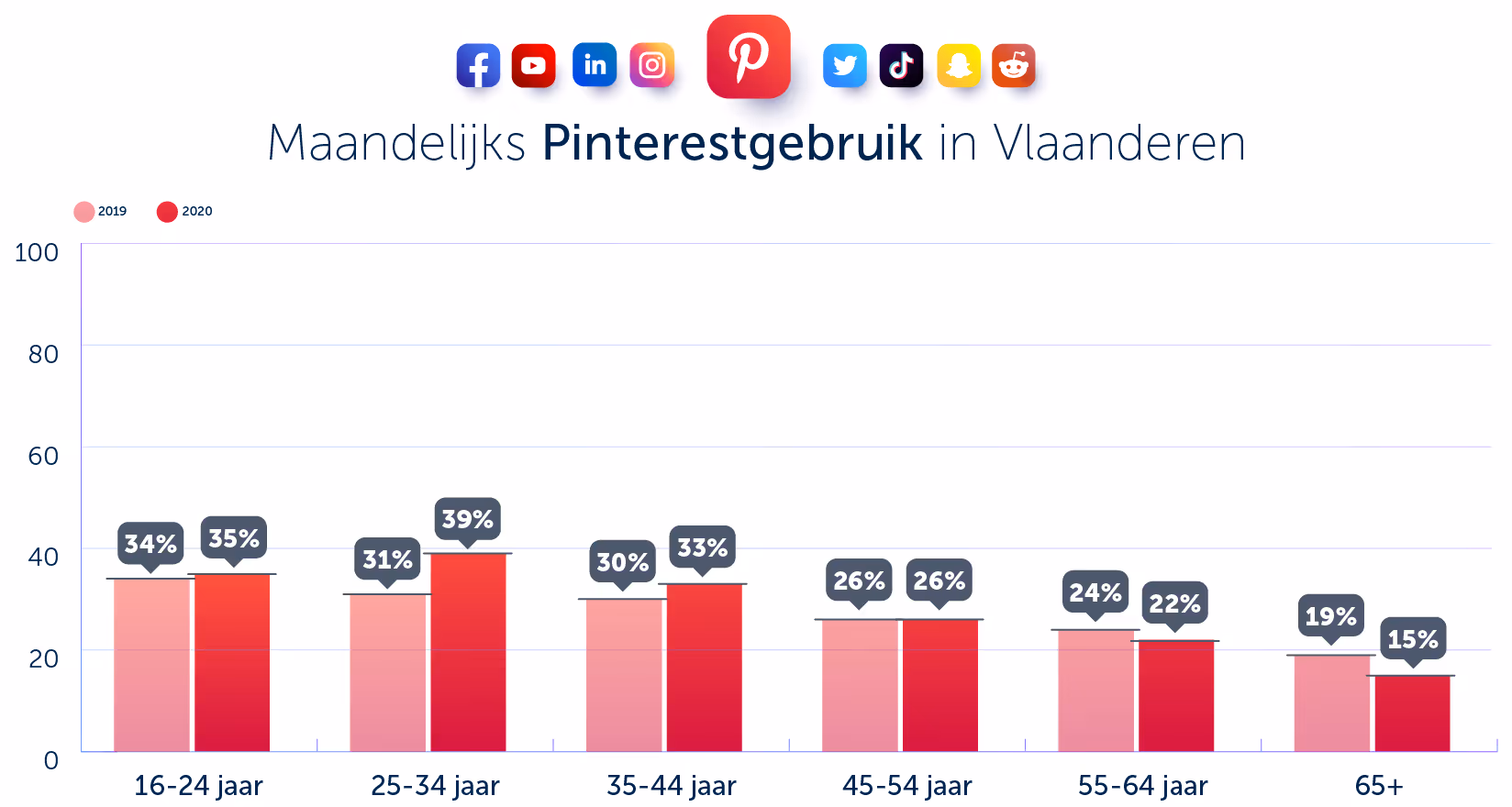 Pinterest gebruik Vlaanderen