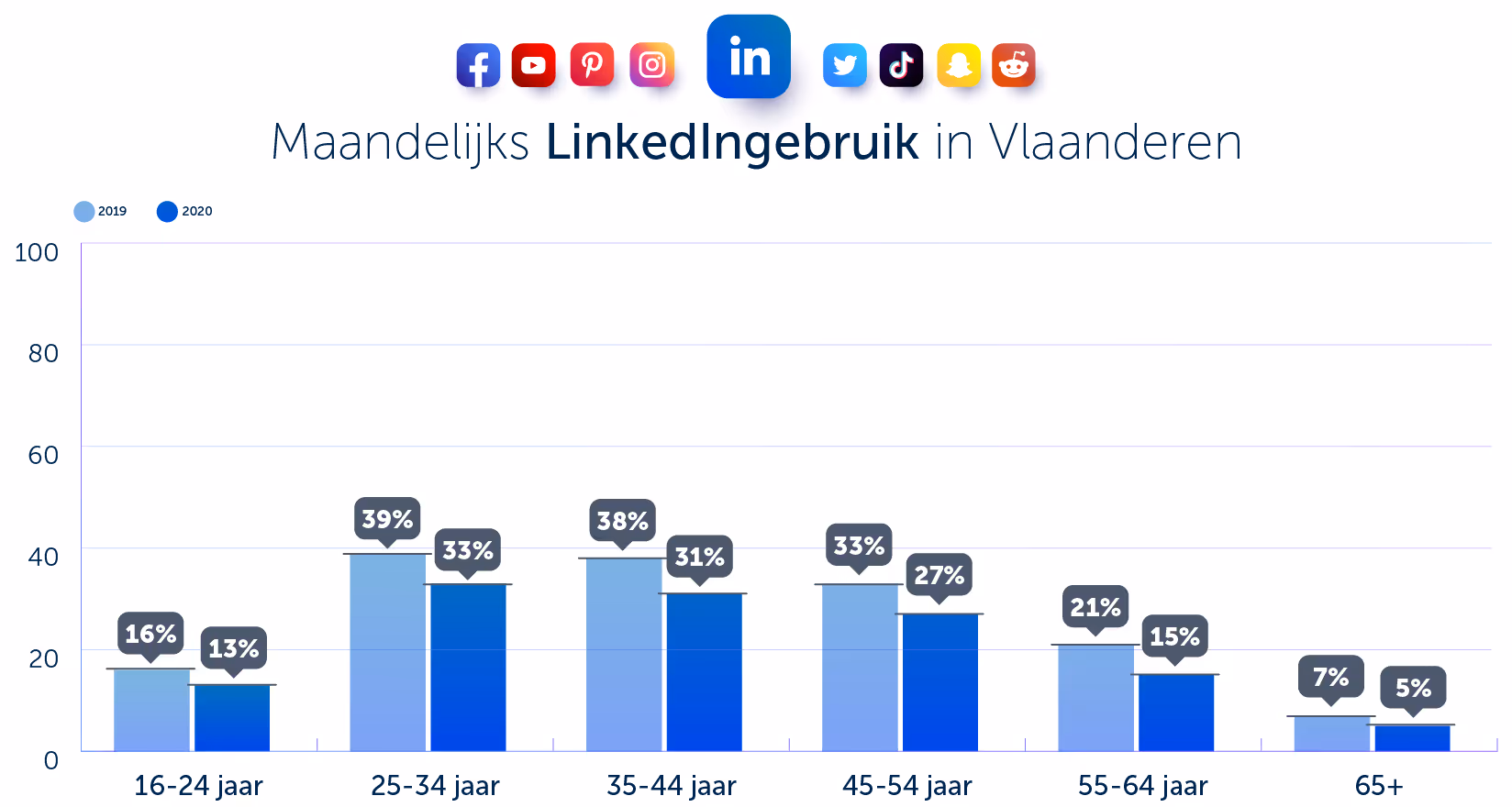 LinkedIn gebruik Vlaanderen