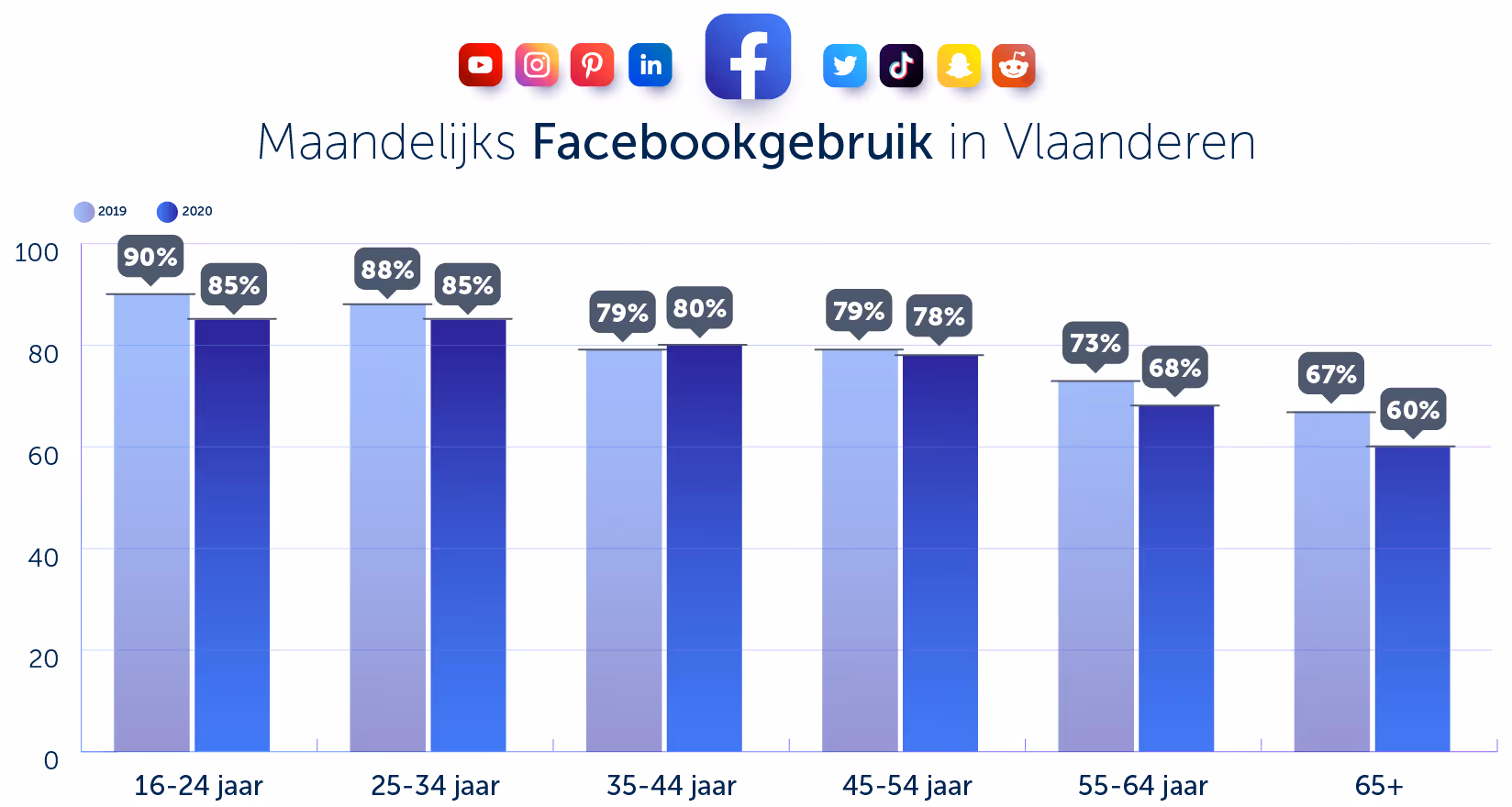 Facebook gebruik Vlaanderen