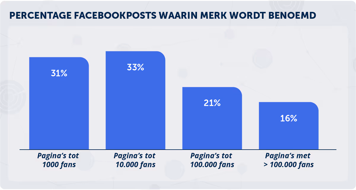 percentage-posts-met-merk