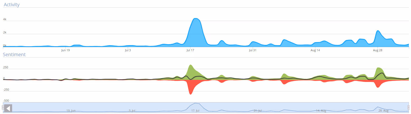 Activiteit en sentiment met betrekking tot de serie Game of Thrones