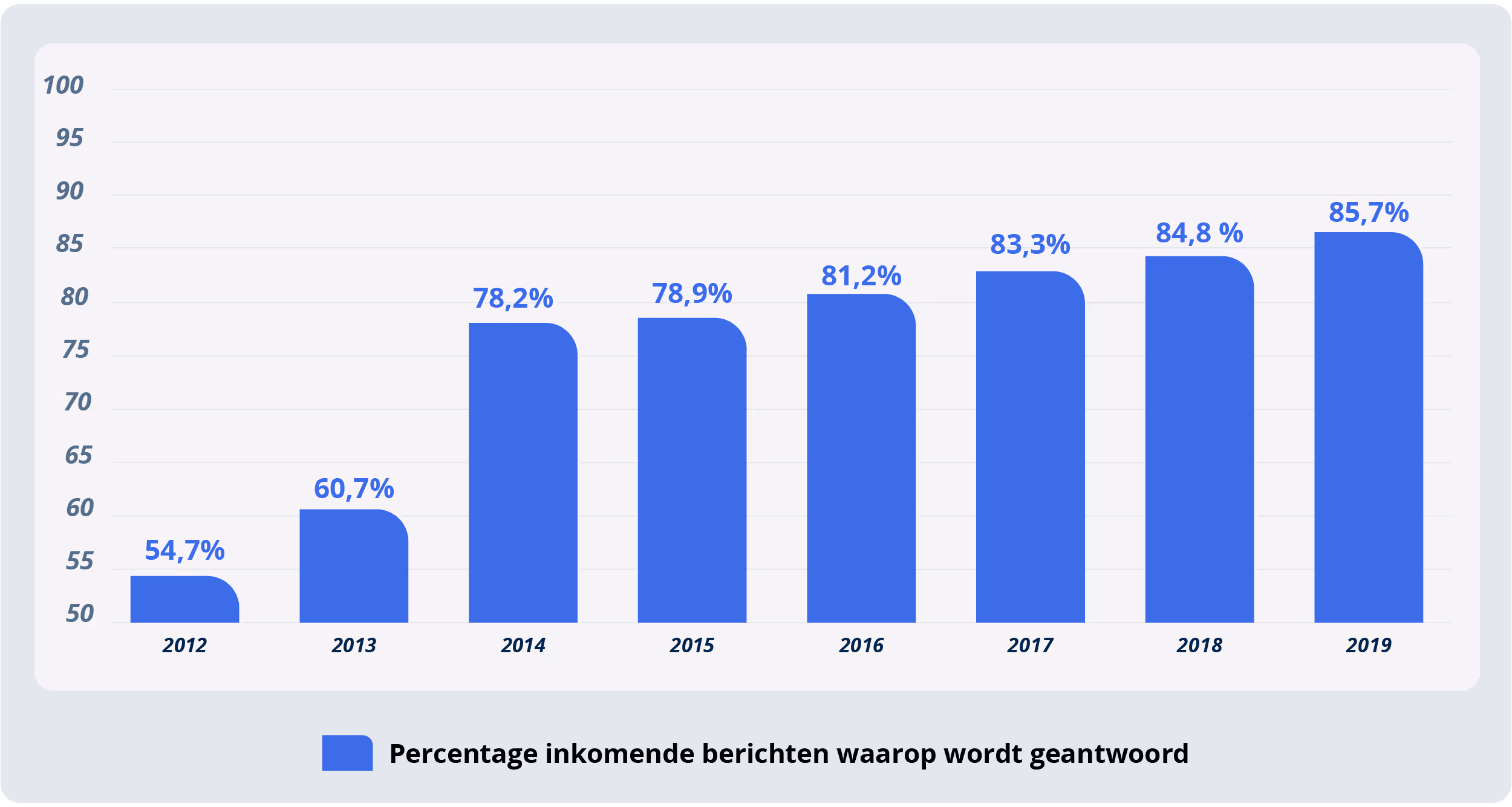 Percentage-twitter-vragen-waarop-reactie-komt