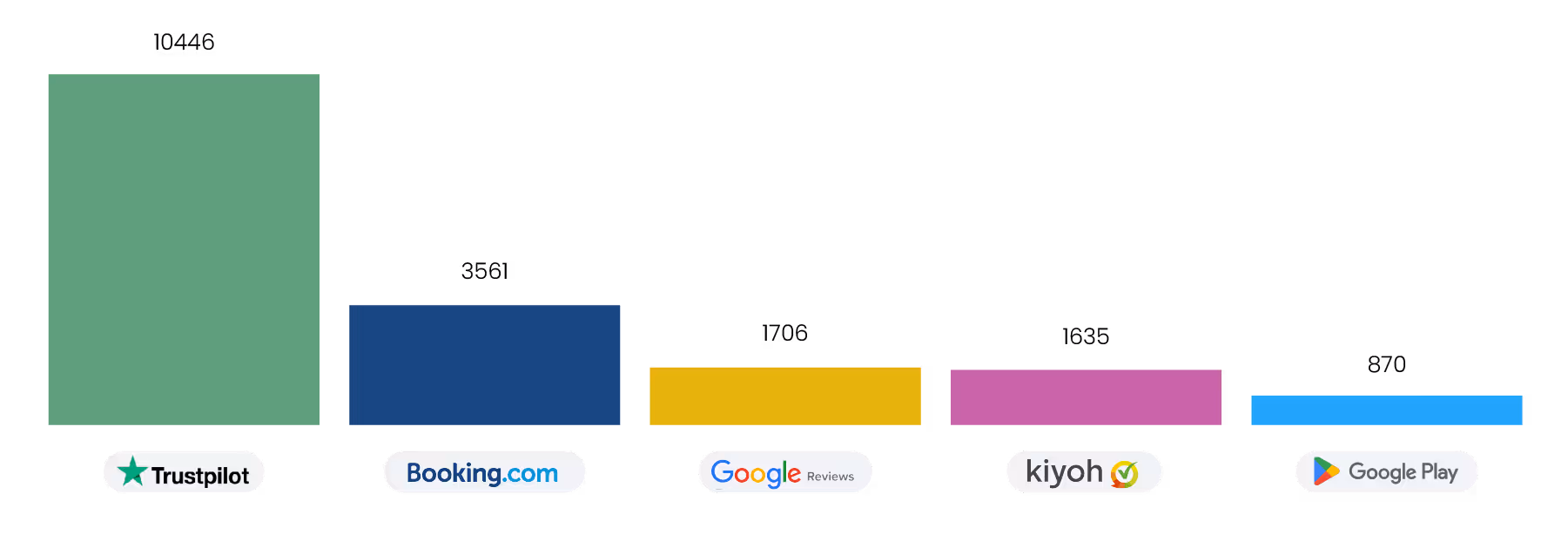 Mis geen enkele review visual - review management blog