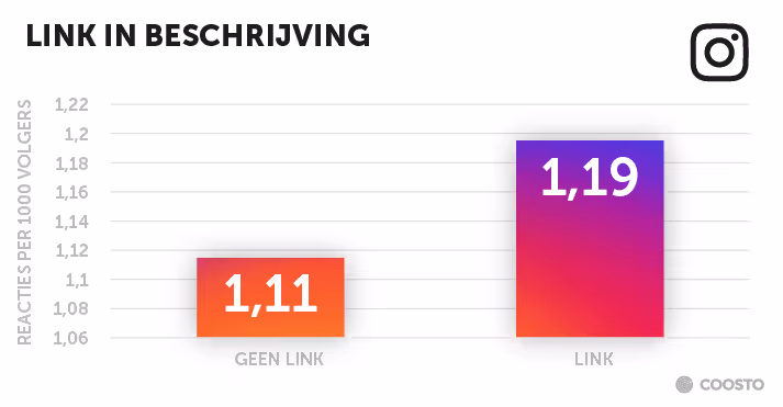 Voeg geen link toe in de beschrijving op Instagram.