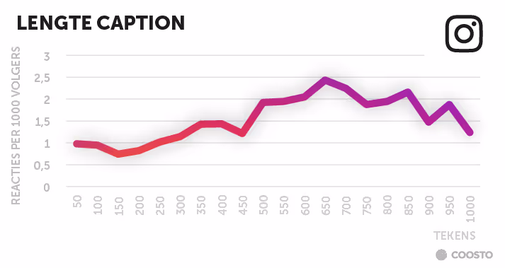 De ideale lengte voor een Instagram caption is ongeveer 650 tekens.