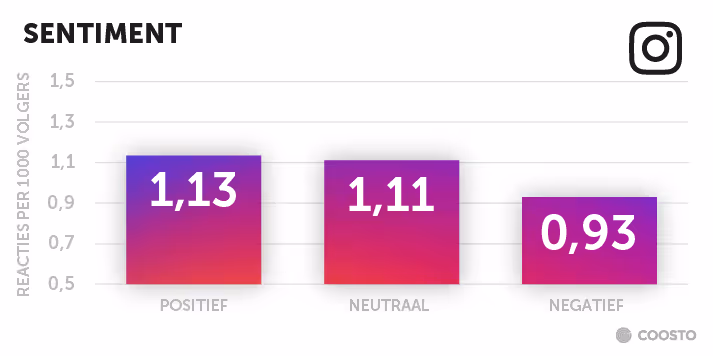 Positief sentiment op Instagram werkt.