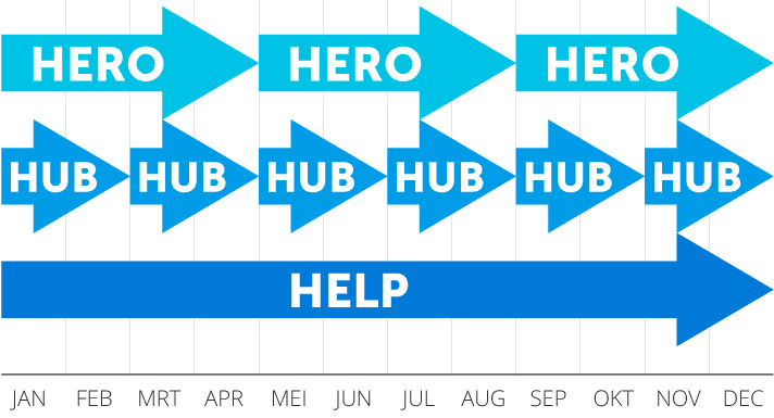 Hero, hub en help-content: zo ziet de tijdsplanning eruit.