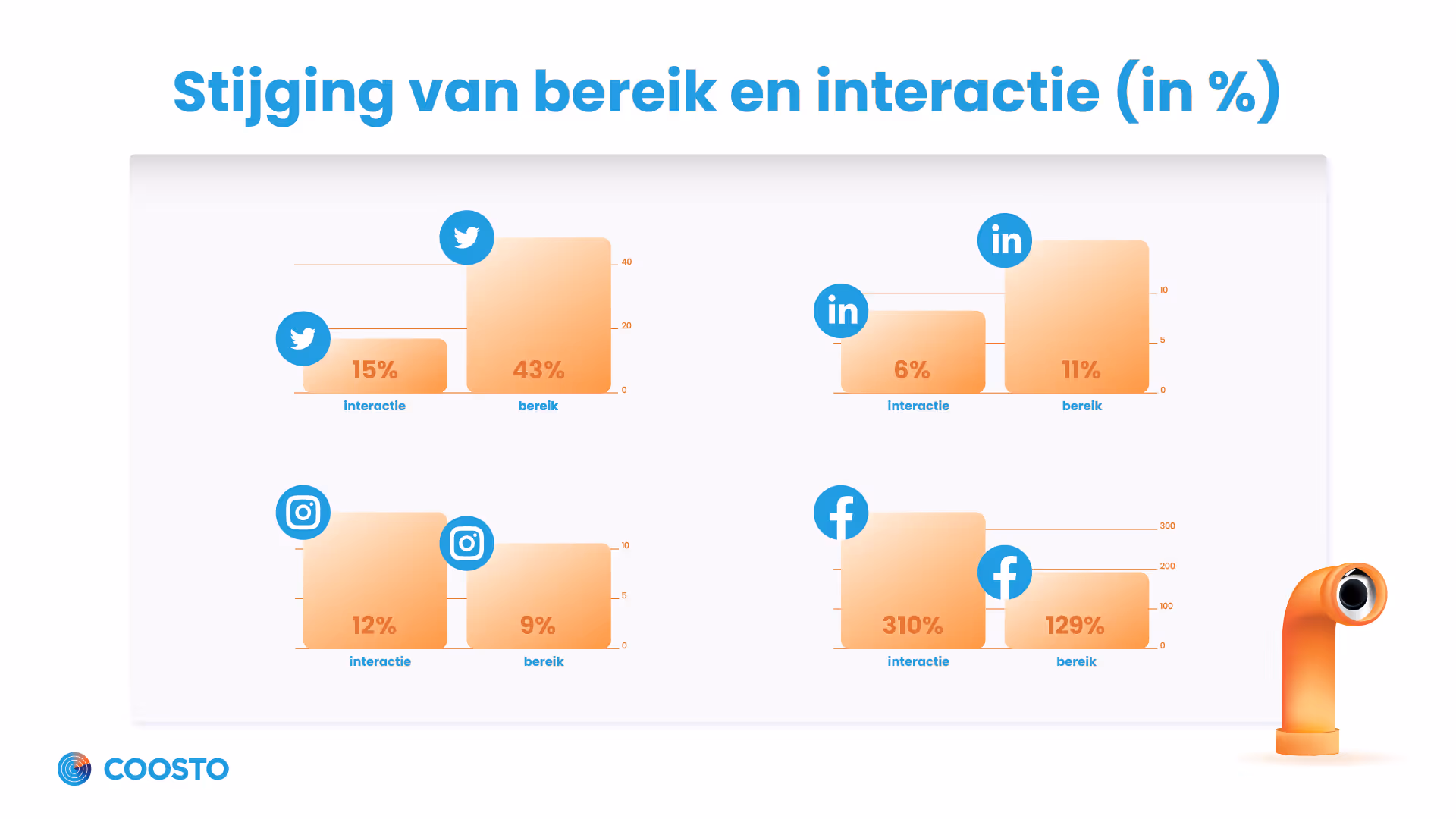 Grafiek bereik en interactie videocontent op social media