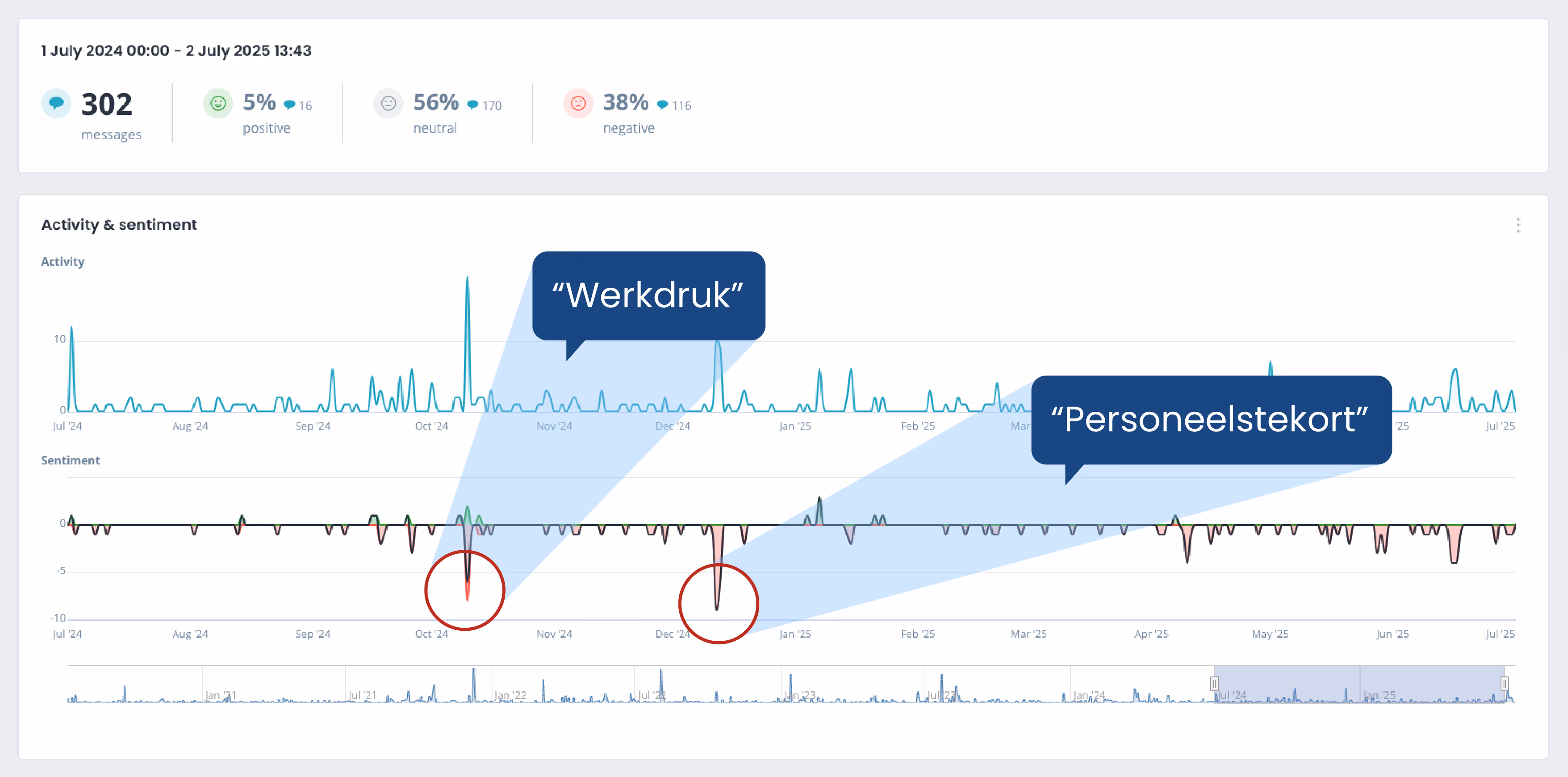 Coosto tool visual over online gesprek over de kraamzorgcrisis
