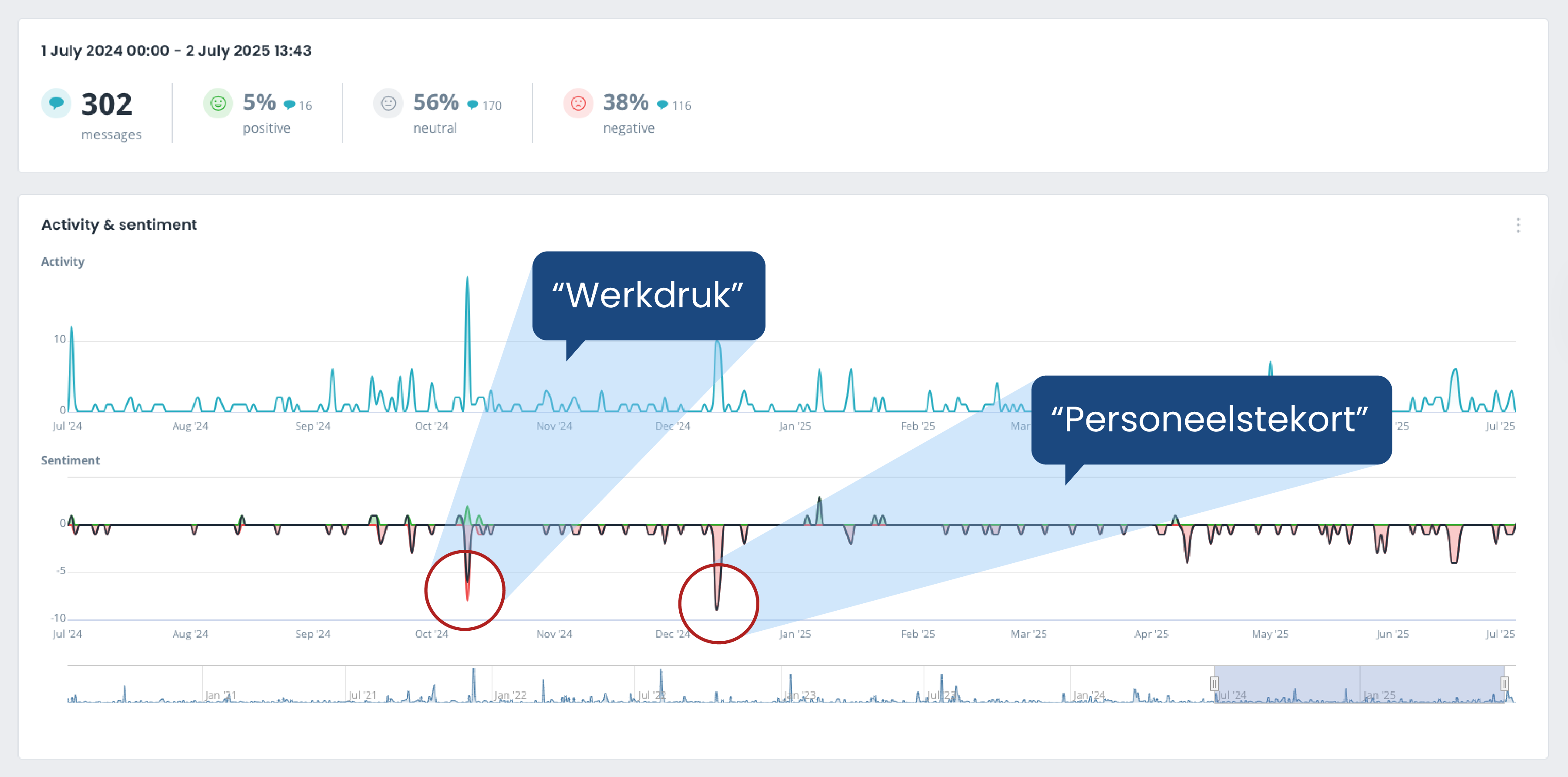 Coosto tool visual over online gesprek over de kraamzorgcrisis 