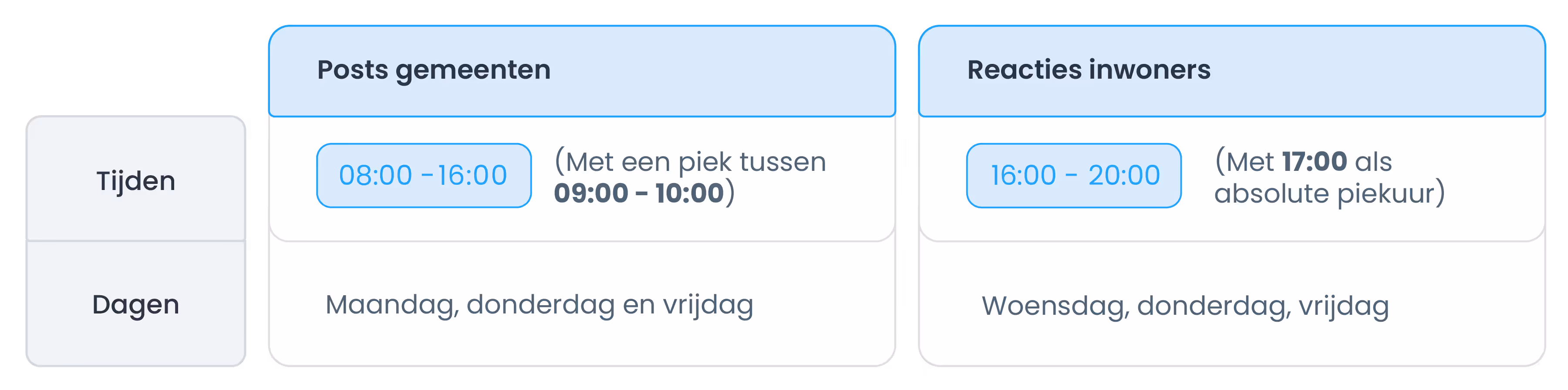 Reactiepieken tabel