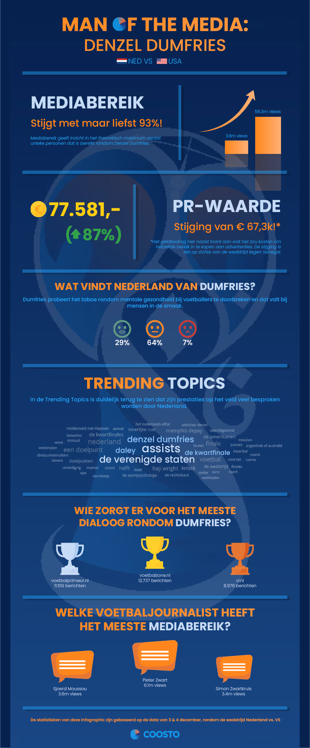 Infographic Denzel Dumfries