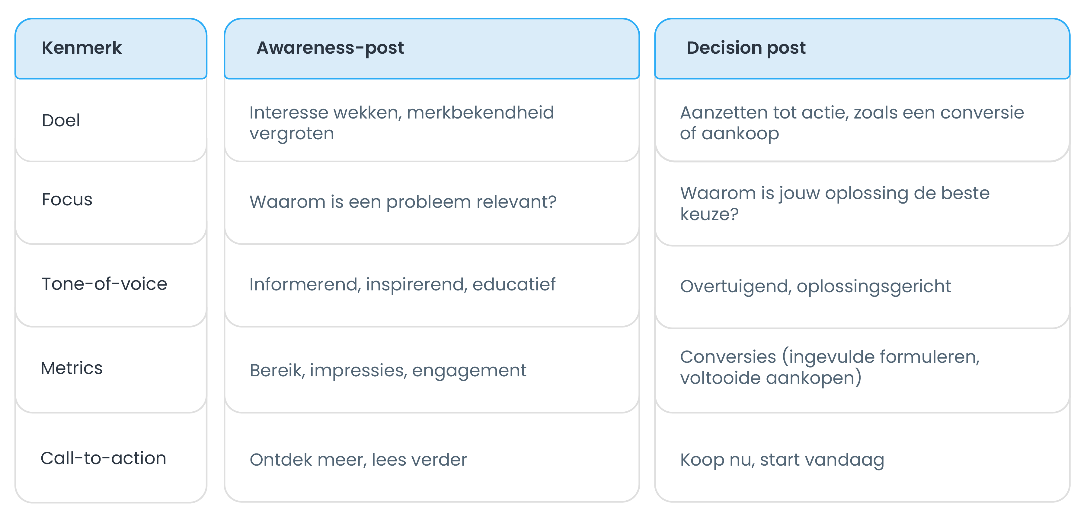 Zero-click content als onderdeel van de contentfunnel