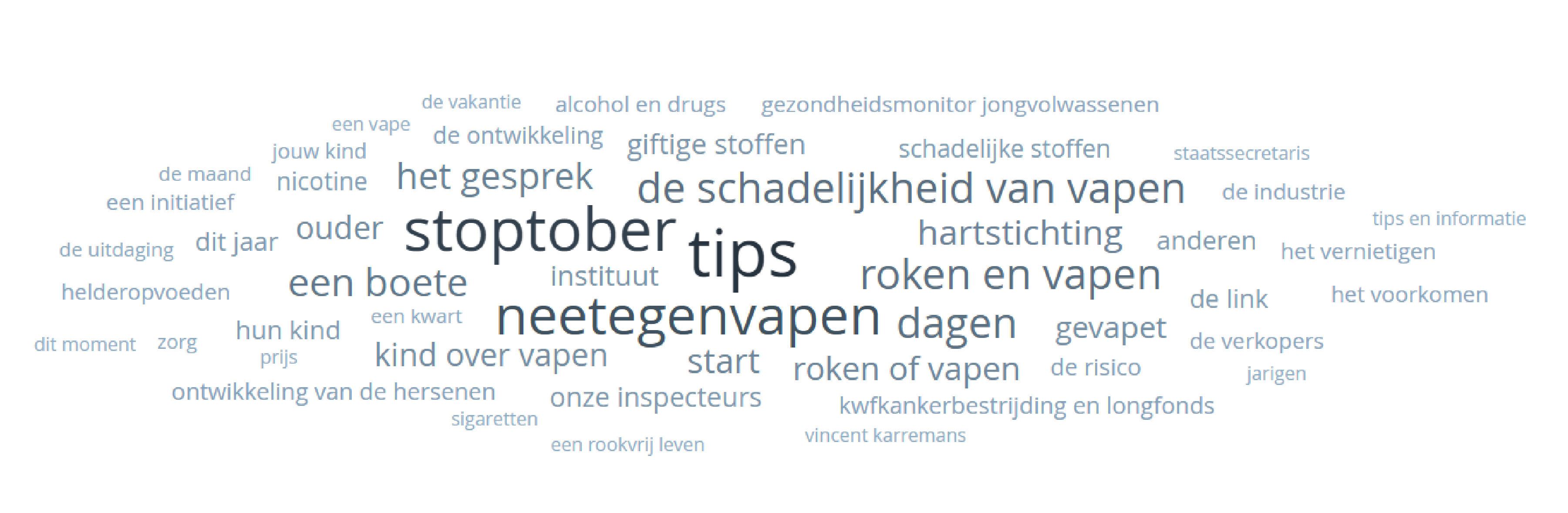 Trending topics in Coosto met betrekking tot vapen