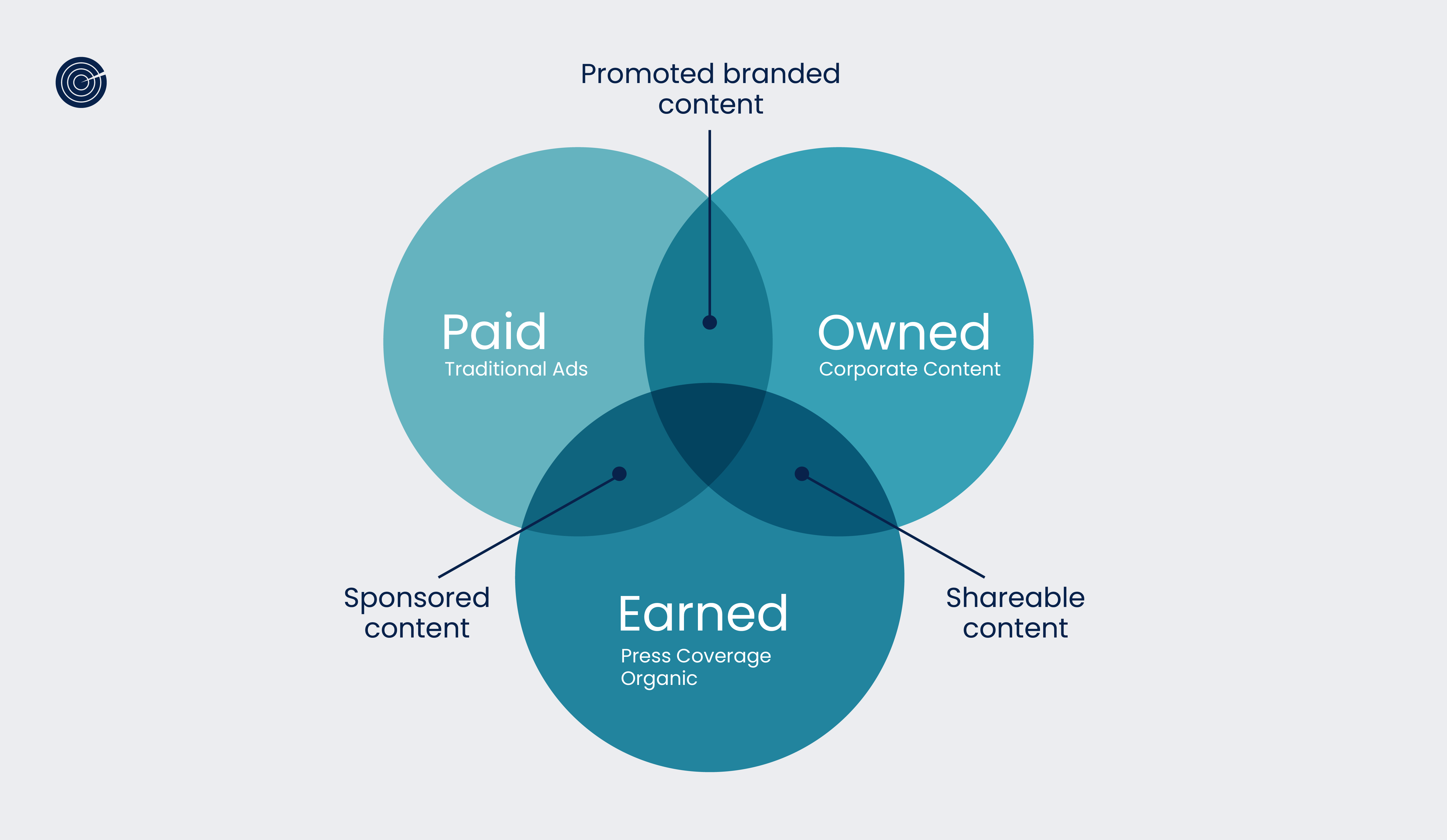 Paid, Owned, Earned model visual