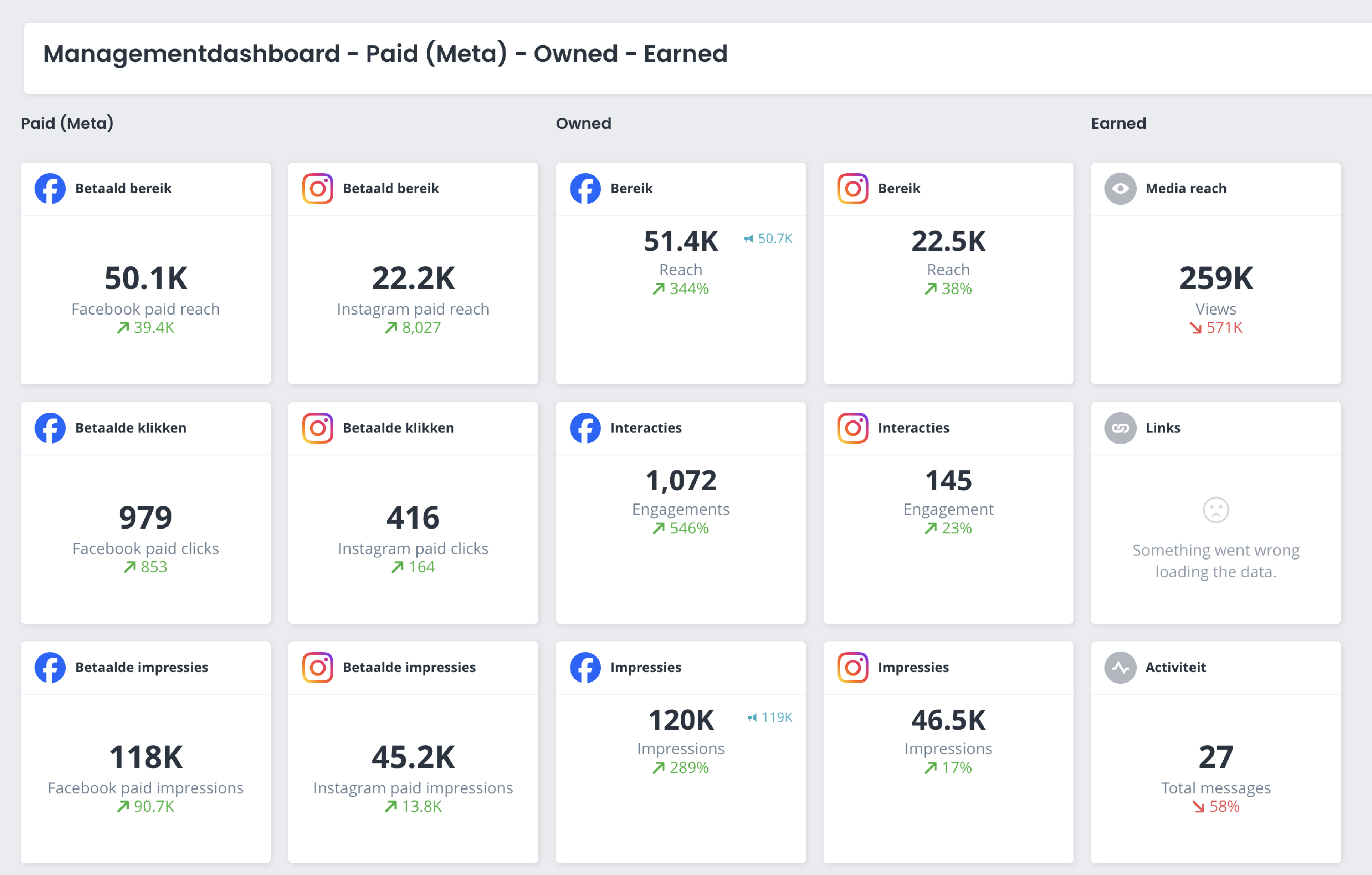 Paid, Owned, Earned dashboard in Coosto visual
