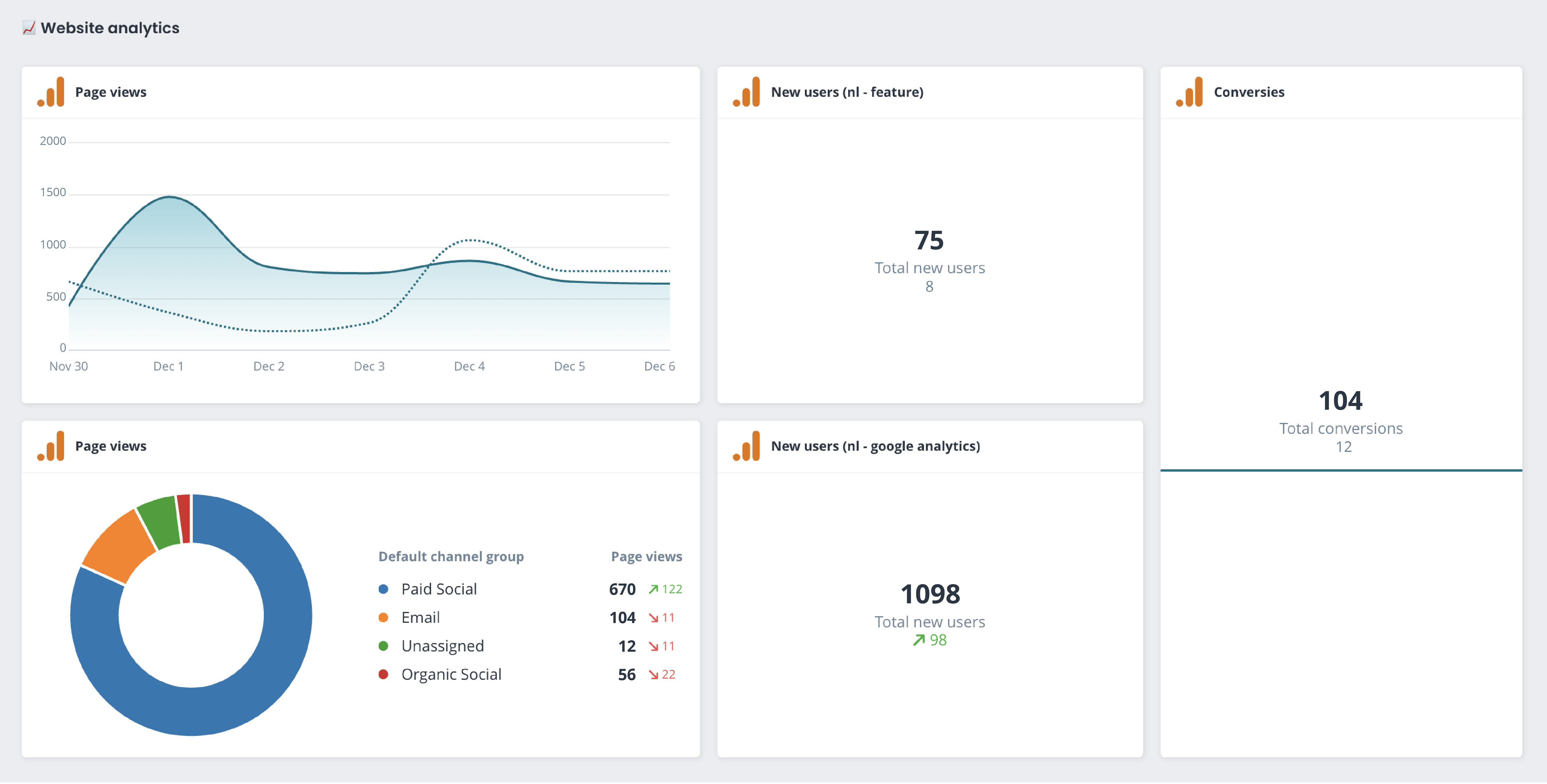 Website analytics dashboard in Coosto visual