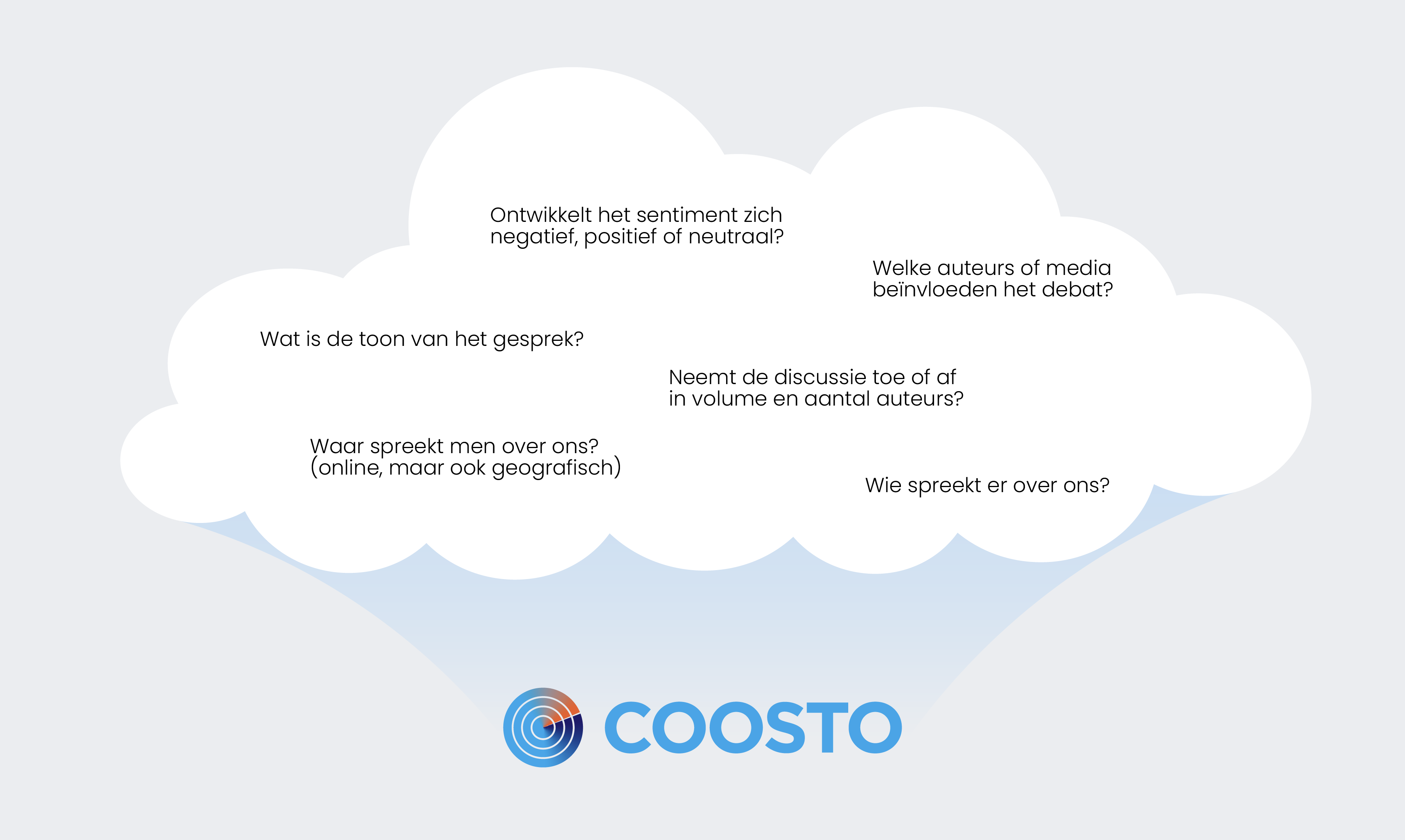 Sentimentanalyse vragenwolk Coosto