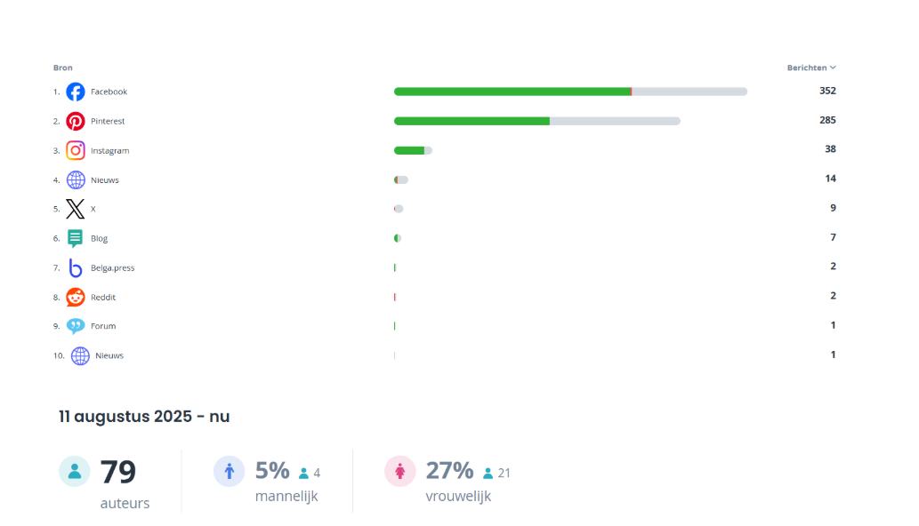 Zo kies je de kanalen die het beste bij jouw social media strategie passen - Blog visual