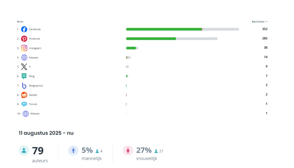 Zo kies je de kanalen die het beste bij jouw social media strategie passen - Blog visual