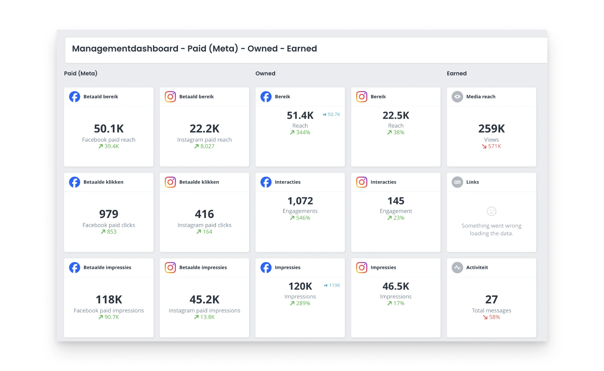 Managementdashboard met Paid (Meta), Owned en Earned naast elkaar in Coosto