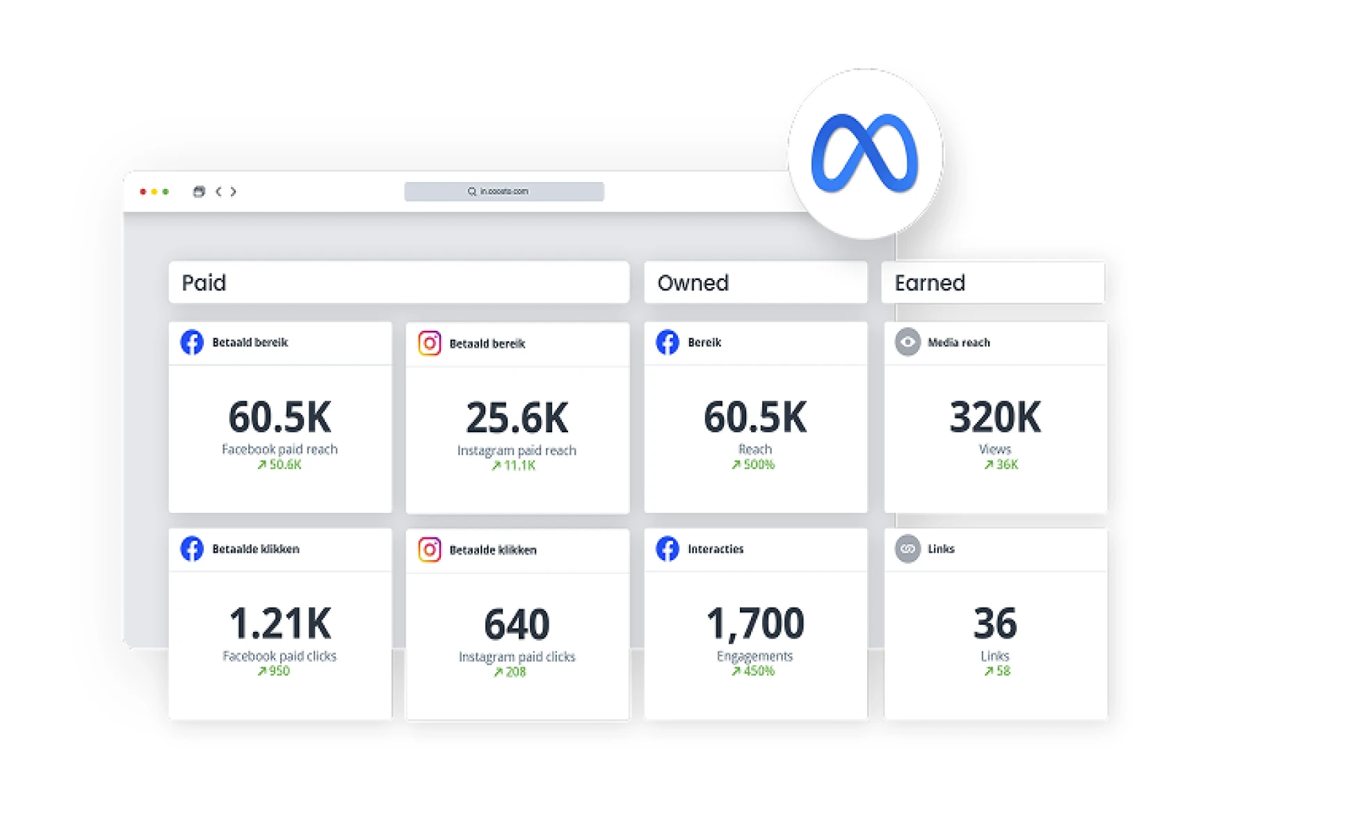 Paid-, Owned- en Earned-widgets met Meta Ads-resultaten in Coosto Report
