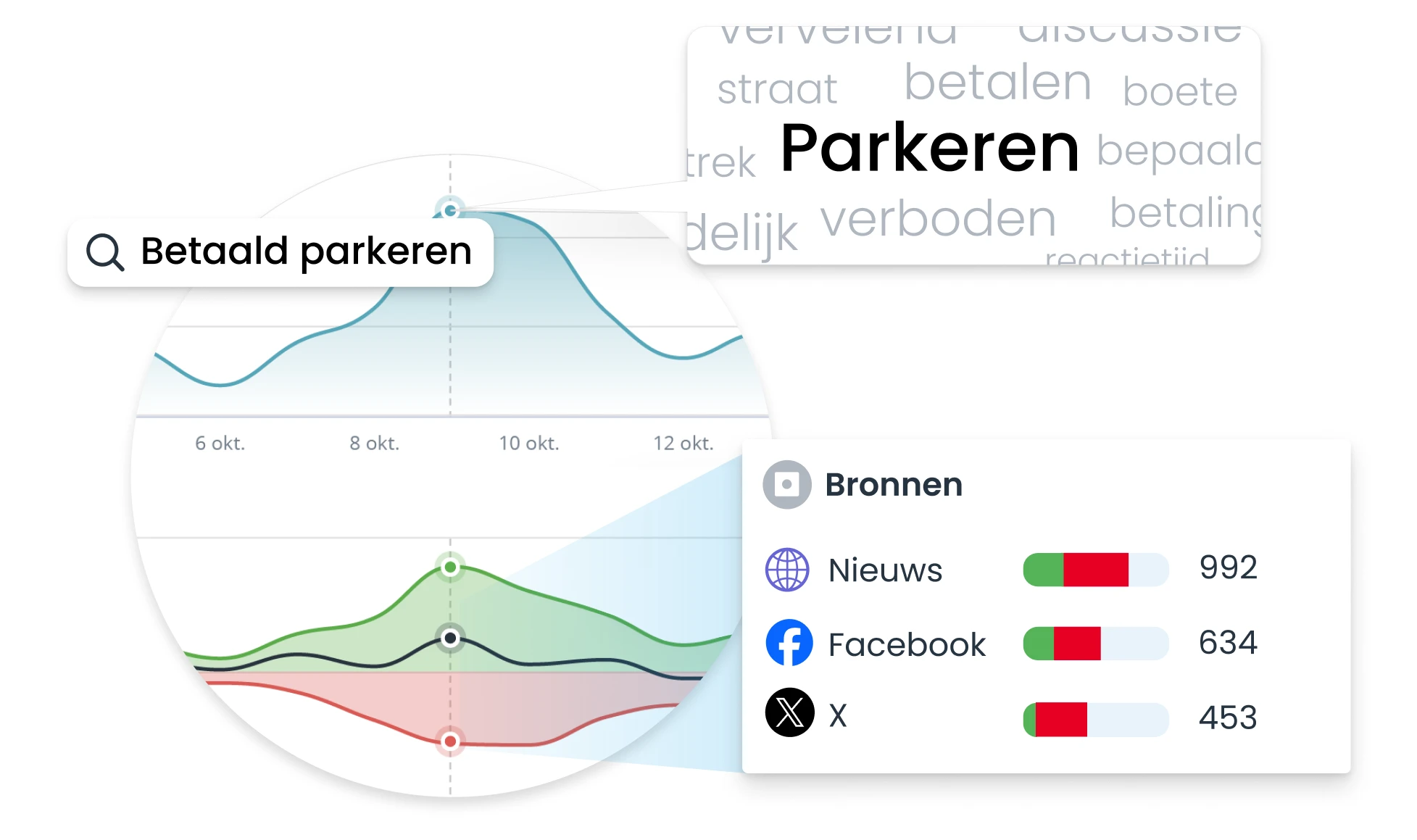 Berichten en bronnen achter een onderwerp in Coosto