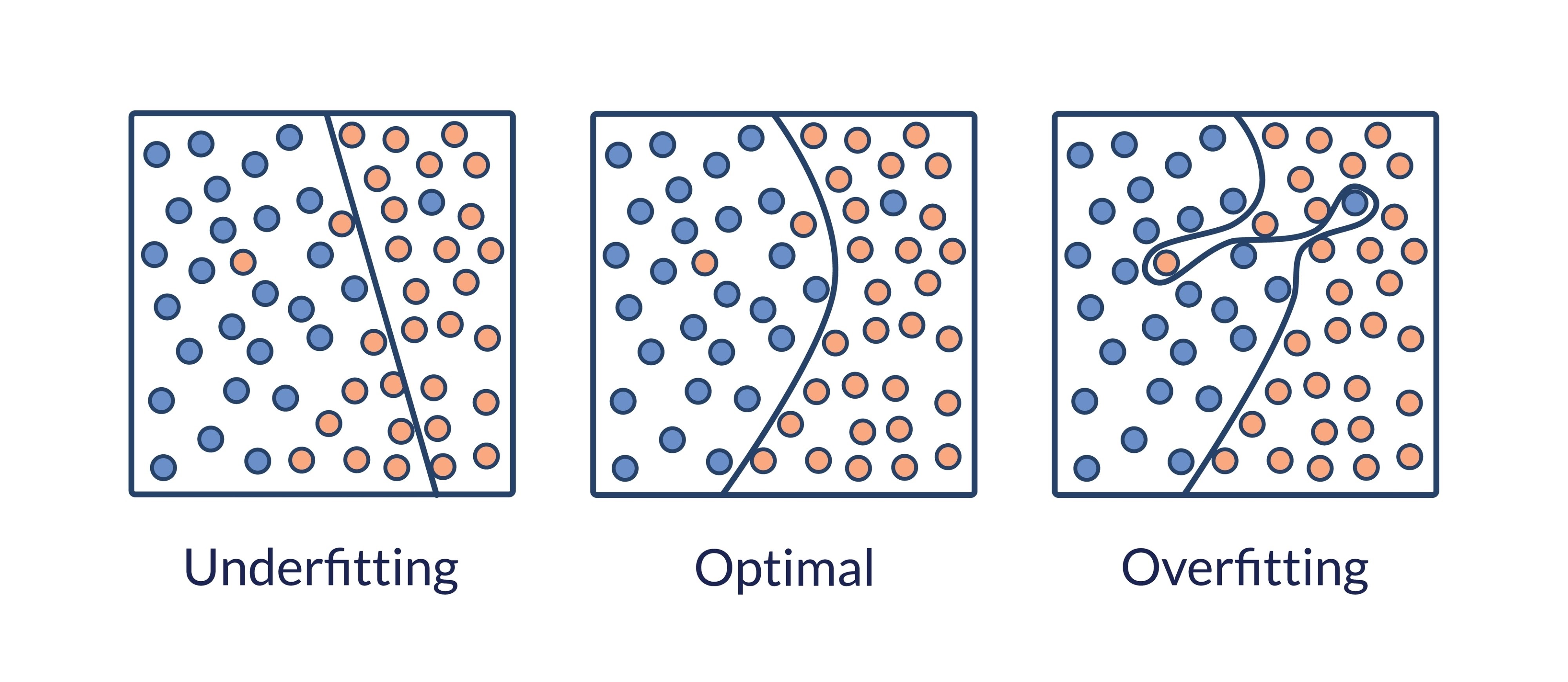 overfitting vs underfitting in machine learning, AI generated