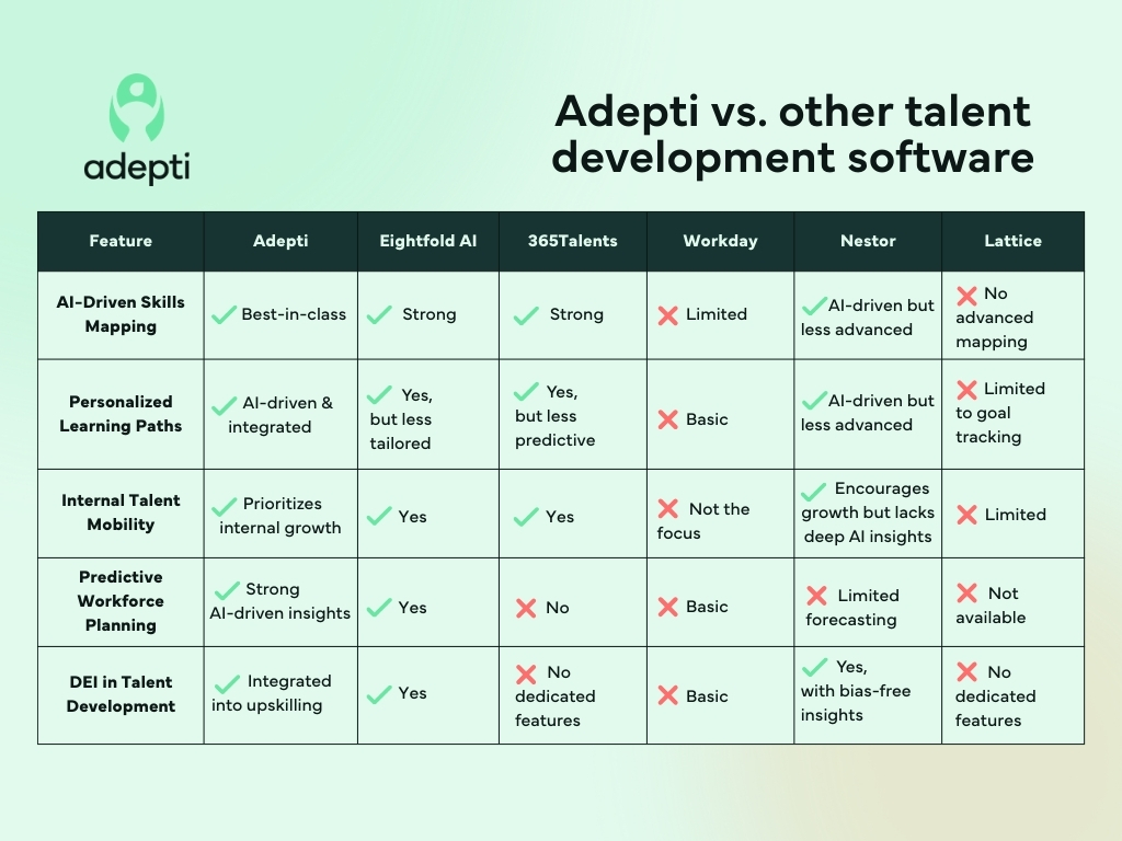 Comparison table titled ‘Adepti vs. other talent development software’ showing how Adepti outperforms competitors like Eightfold AI, 365Talents, Workday, Nestor, and Lattice