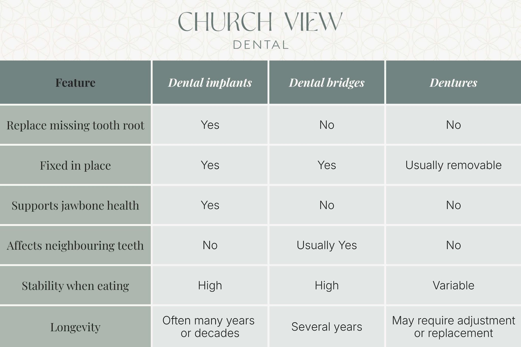 Comparison chart showing dental implants, dental bridges and dentures for replacing missing teeth
