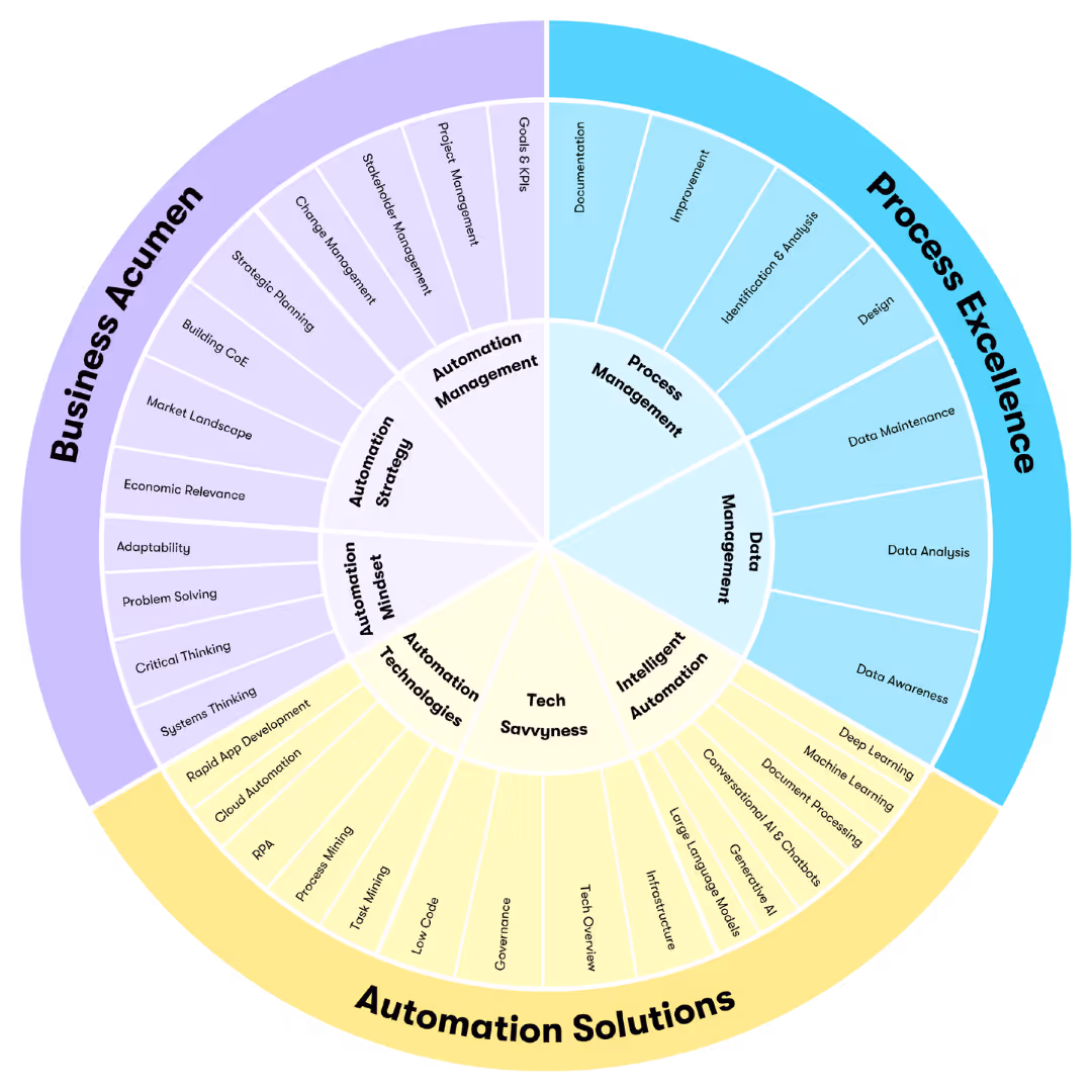 automation learning competency model
