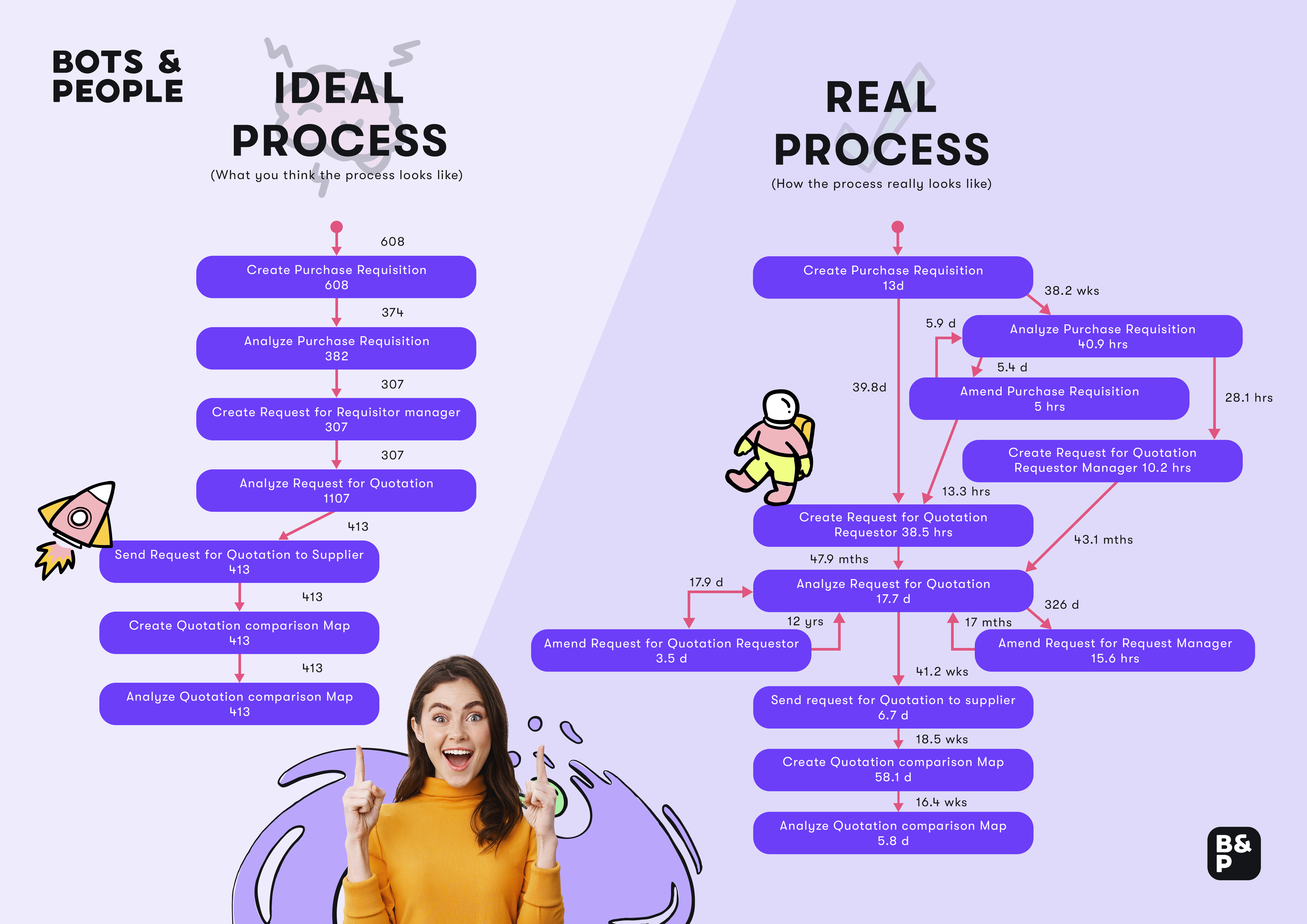 Process Mining: Idealer Prozess vs. Realer Prozess