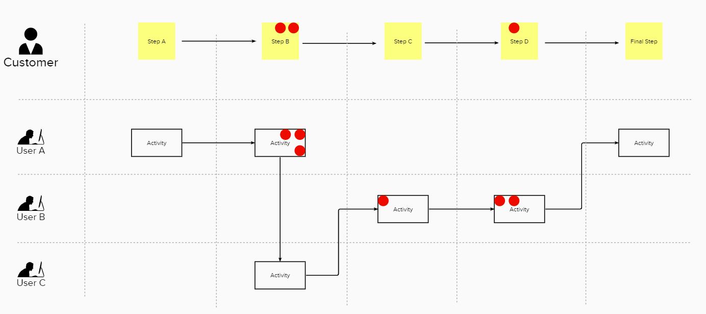 Design Sprint Woche - Customer Journey Beispiel